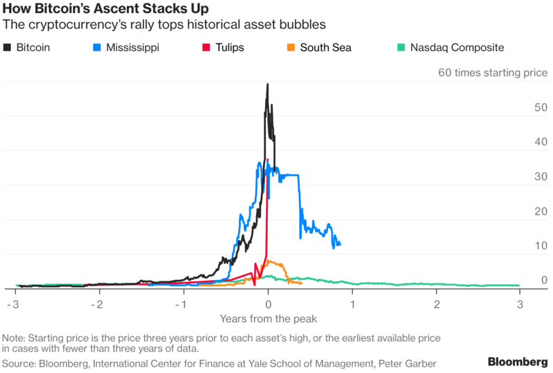 Bitcoin bubble comparison