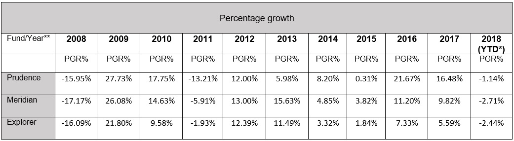 Clarion funds growth over 10-year period