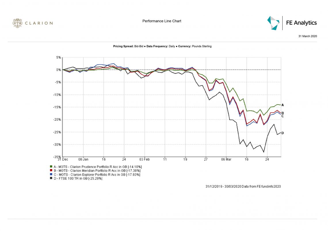 Comparison graph of Clarion funds and the FTSE100 index