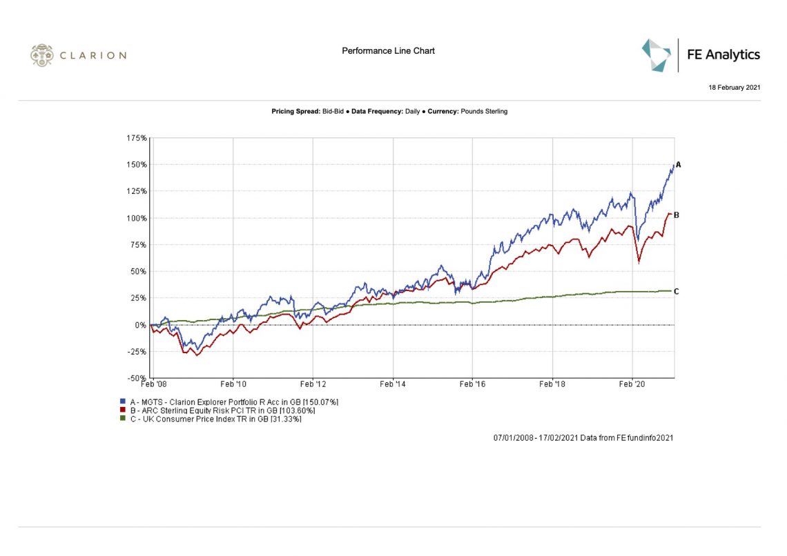 Clarion Wealth Explorer fund graph
