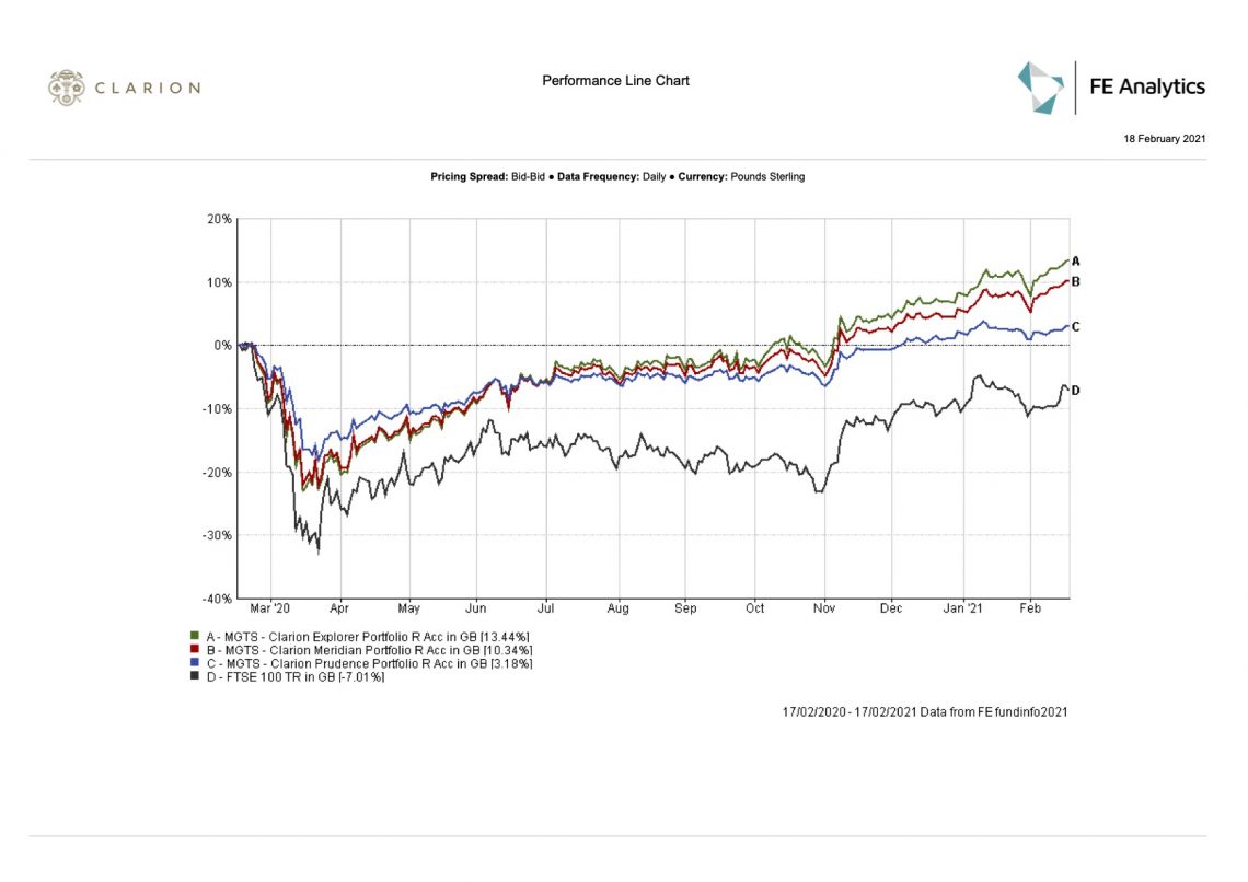Clarion Weallth all funds v FTSE graph