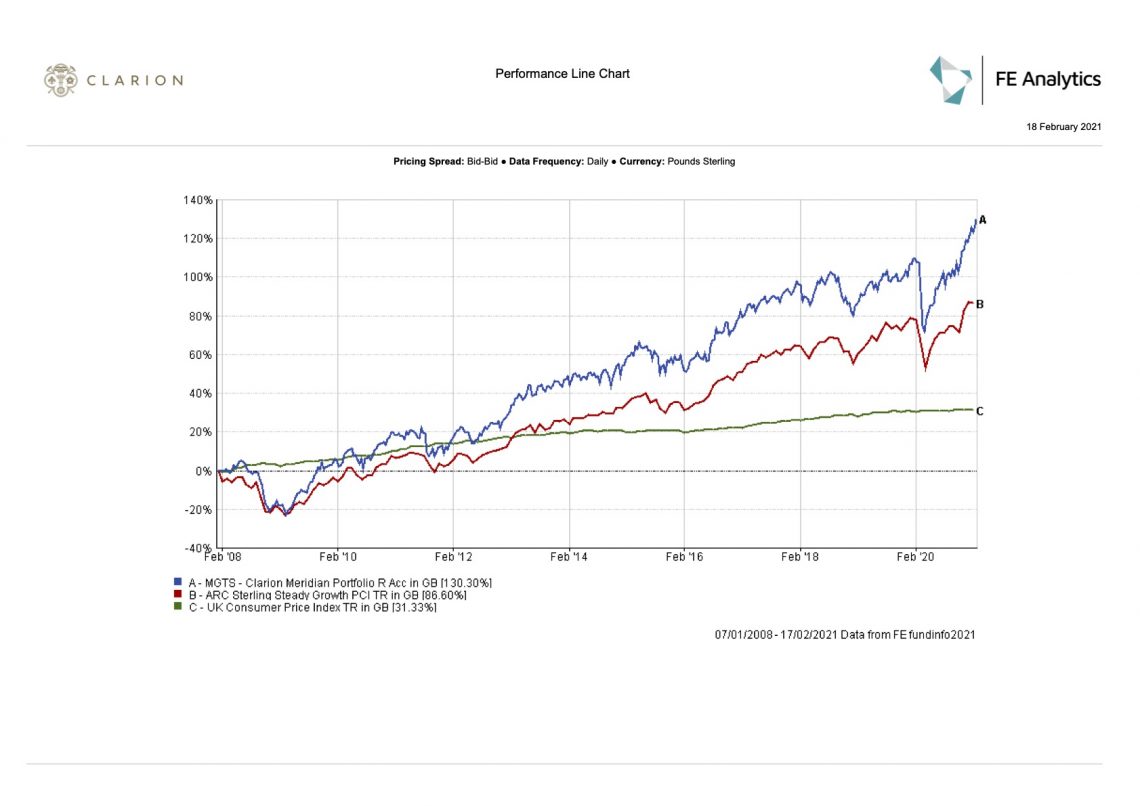 Clarion Wealth Meridian Fund graph