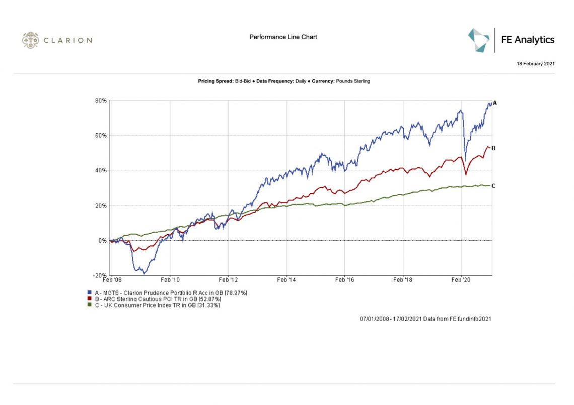 Clarion Wealth Prudence fund graph